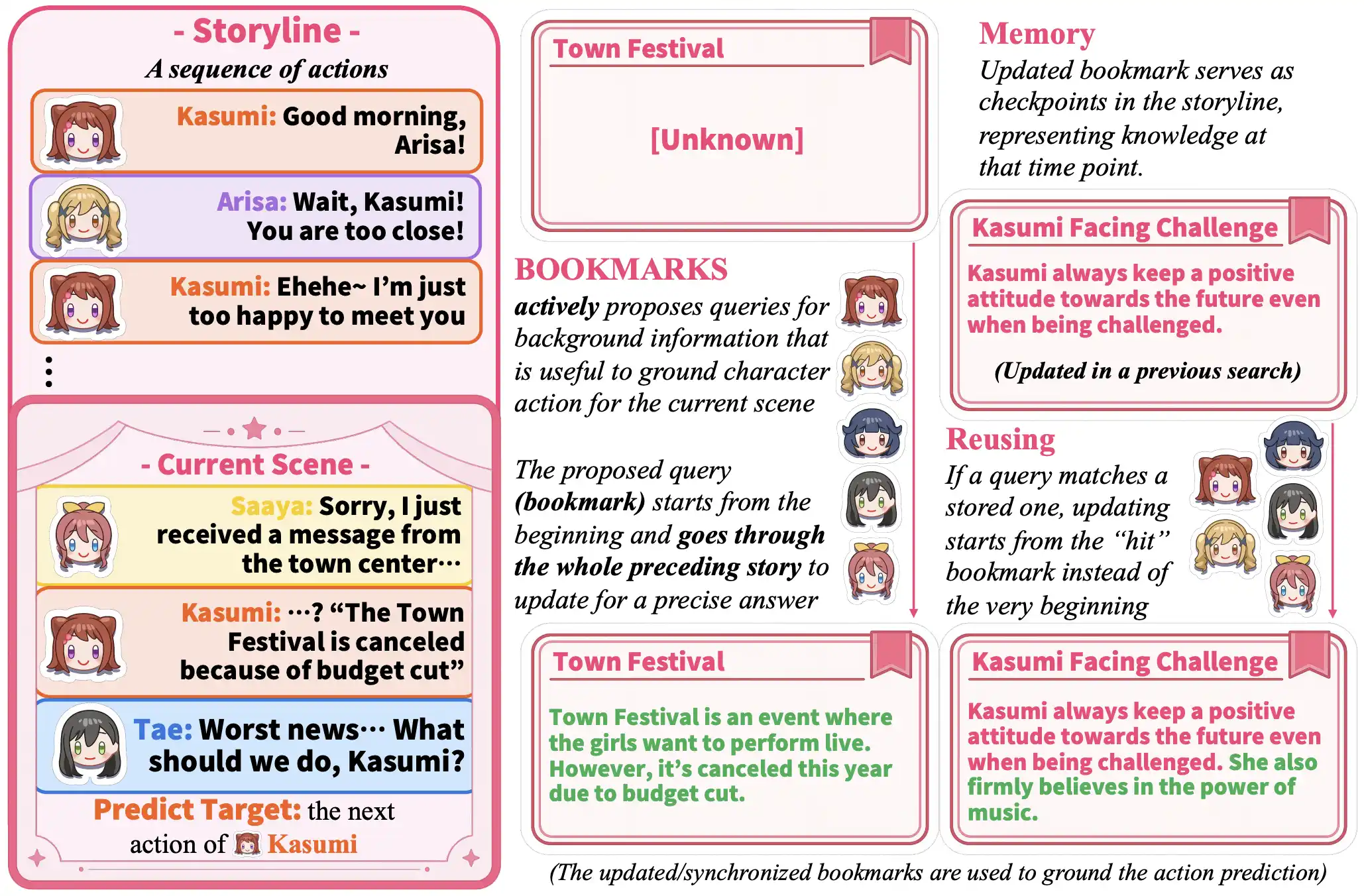 BOOKMARKS: Efficient Active Storyline Memory for Role-playing