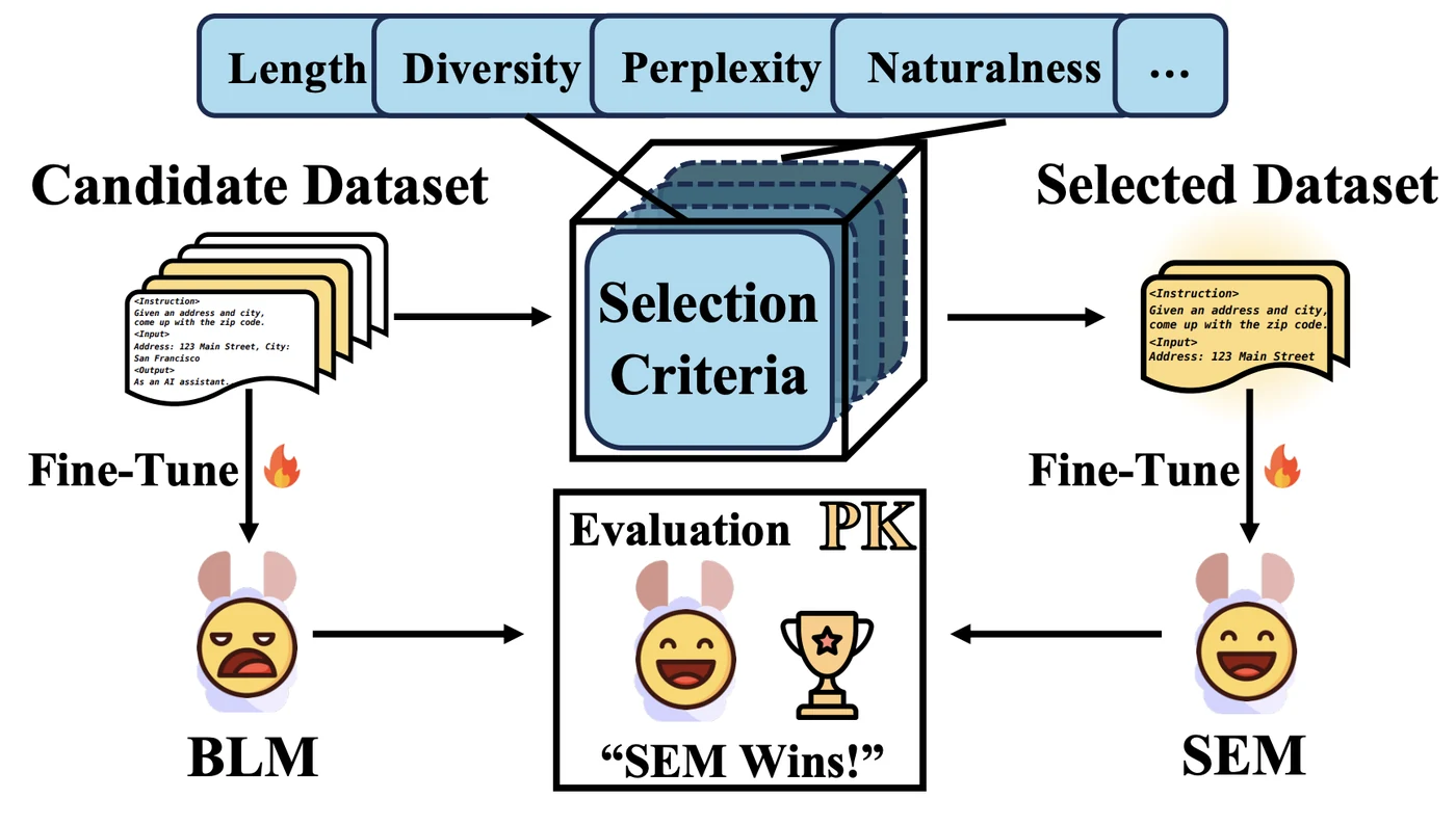 Take the essence and discard the dross: A Rethinking on Data Selection for Fine-Tuning Large Language Models